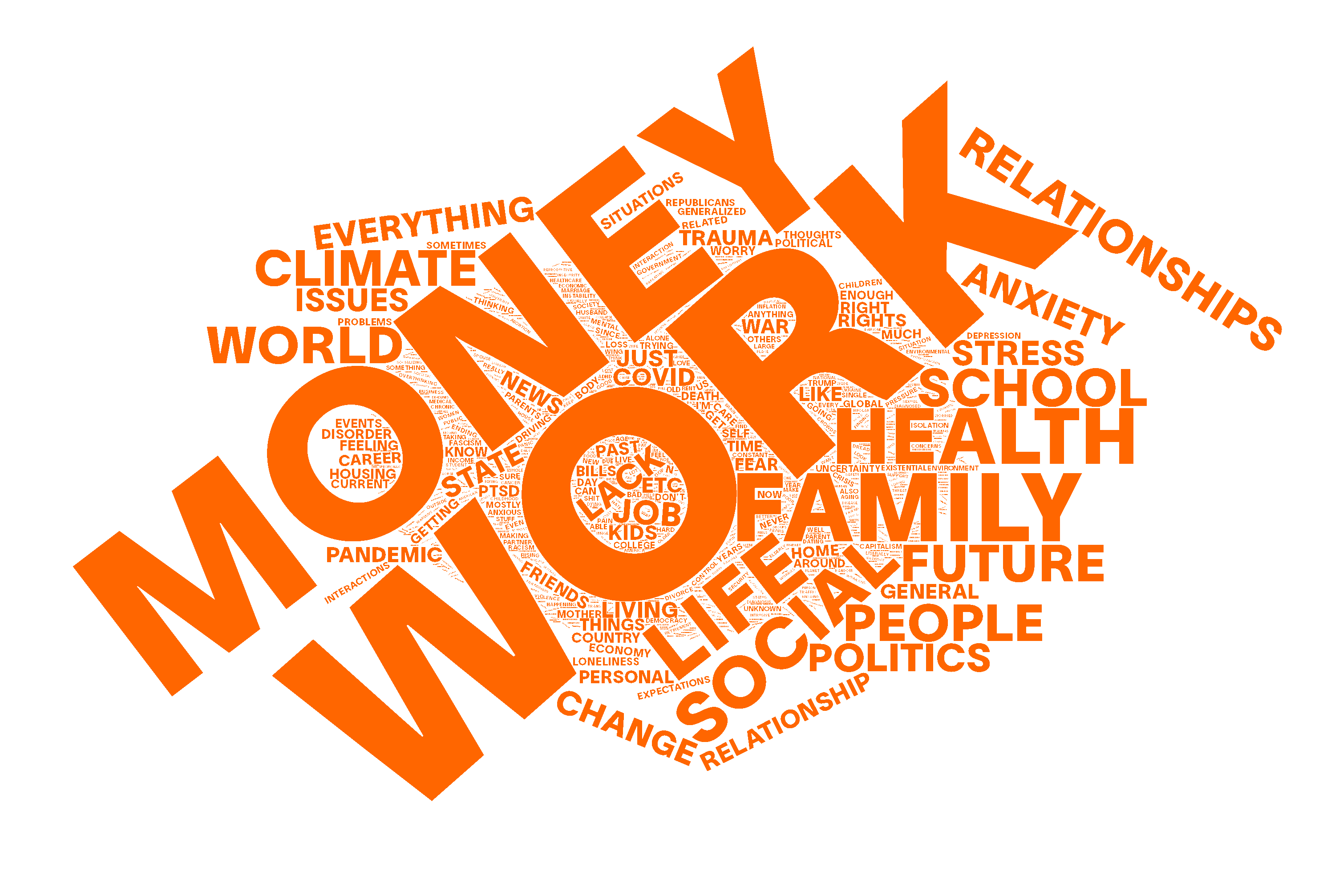 An orange word cloud with words like money, work, everything, climate, health, family, life, social, future, politics, people, relationships, trauma, change